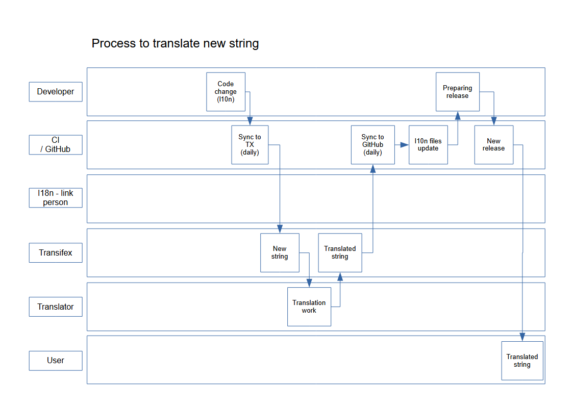 Process to translate new string